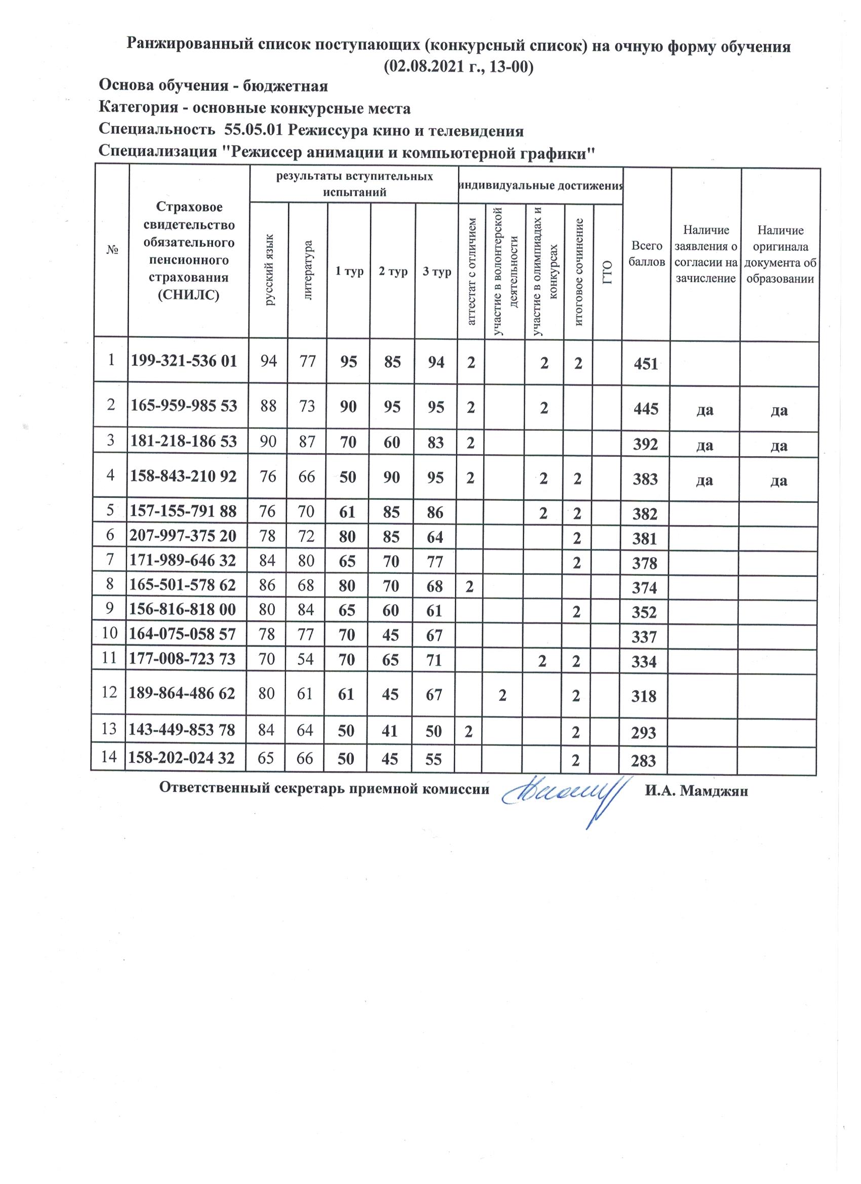 Бгму результаты вступительных. 1253 Результаты вступительных. Результаты вступительных экзаменов во ФСИН Рязань 2022.