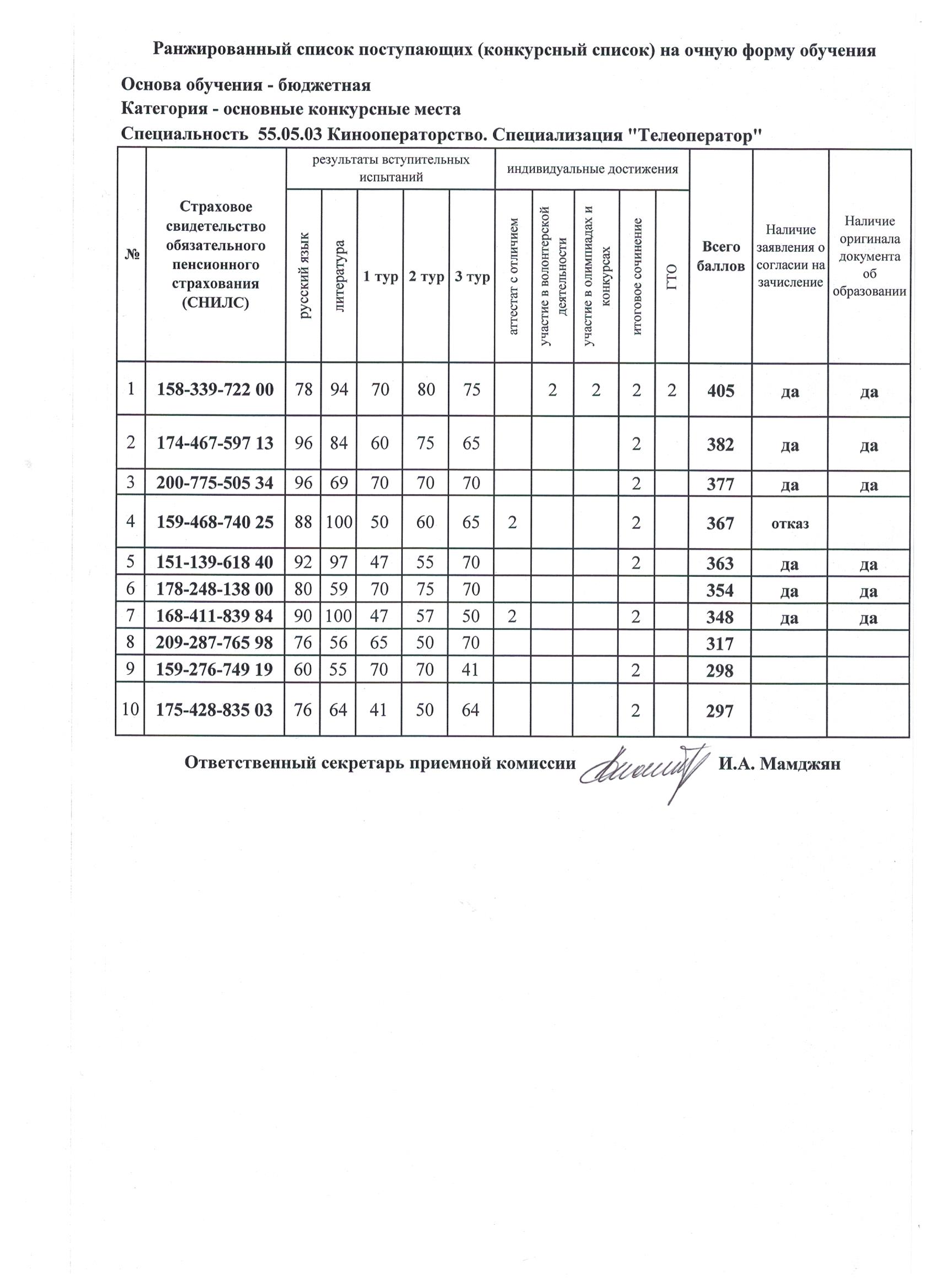 Мтуси результаты вступительных испытаний 2024. Результаты вступительных испытаний в каст. Ипполитова Результаты вступительных. СПБГУГА Результаты вступительных испытаний. 1253 Результаты вступительных.